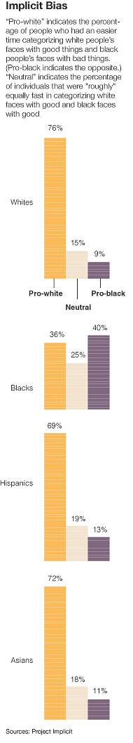 implicit attitude graphs by race